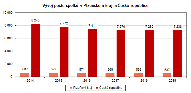 Graf: Vývoj počtu spolků v Plzeňském kraji a České repblice
