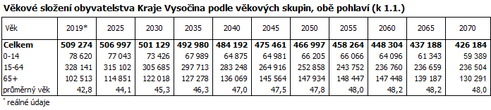 Věkové složení obyvatelstva Kraje Vysočina podle věkových skupin, obě pohlaví (k 1.1.)