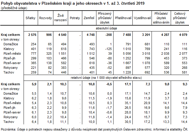Tabulka: Pohyb obyvatelstva v Plzeňském kraji a jeho okresech v 1. až 3. čtvrtletí 2019 (předběžné údaje)
