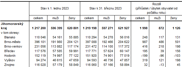 Tab. 1 Počet obyvatel v Jihomoravském kraji a jeho okresech v 1. čtvrtletí 2023