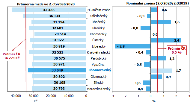 Graf 1 Průměrná měsíční mzda podle krajů ve 2. čtvrtletí 2020 (osoby přepočtené na plně zaměstnané)