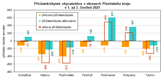 Graf: Přírůstek/úbytek obyvatelstva v okresech Plzeňského kraje v 1. až 3. čtvrtletí 2021
