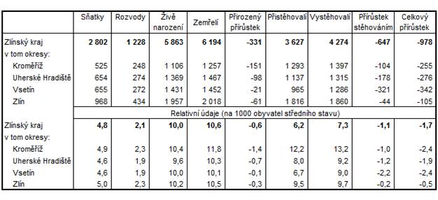 Pohyb obyvatel ve Zlínském kraji a okresech kraje v roce 2016
