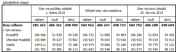 Tab.1 Počet obyvatel ve Zlínském kraji a jeho okresech v 1. pololetí 2015
