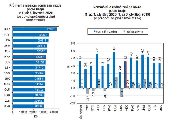 Grafy: Průměrná měsíční nominální mzda podle krajů v 1. až 3. čtvrtletí 2020; Nominální a reálná změna mezd podle krajů meziročně