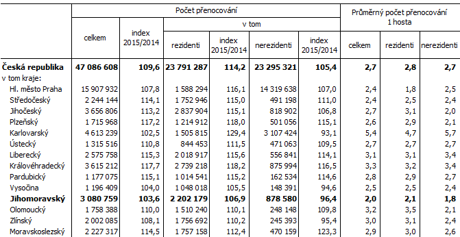 Tab. 3 Návštěvnost v hromadných ubytovacích zařízeních v 1. až 4. čtvrtletí 2015 podle krajů