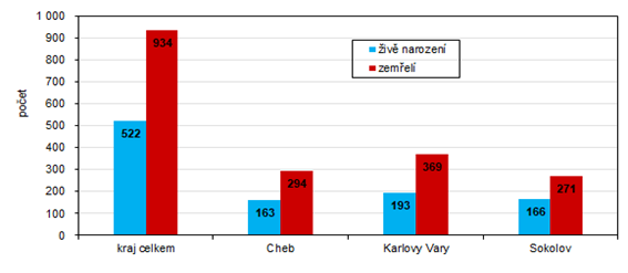 Počet živě narozených a zemřelých v Karlovarském kraji a jeho okresech v 1. čtvrtletí 2023