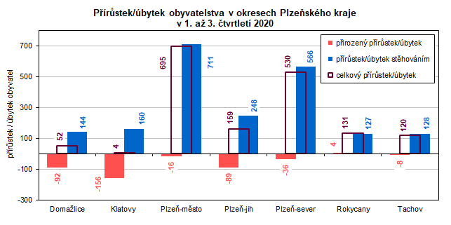 Graf: Přírůstek/úbytek obyvatelstva v okresech Plzeňského kraje v 1. až 3. čtvrtletí 2020