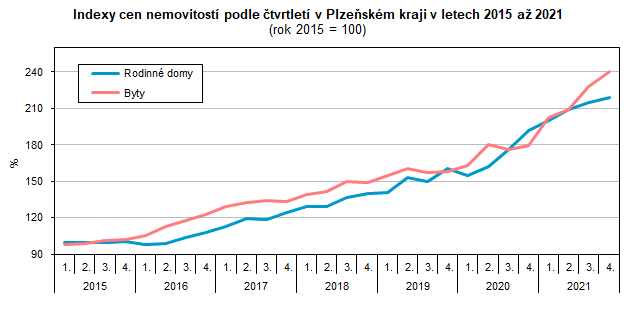 Graf: Indexy cen nemovitostí podle čtvrtletí v Plzeňském kraji v letech 2015 až 2021 (rok 2015 = 100)