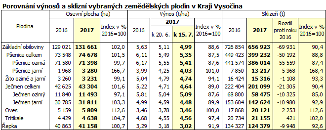 Porovnání výnosů a sklizní vybraných zemědělských plodin v Kraji Vysočina