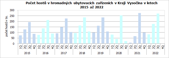 Počet hostů v hromadných ubytovacích zařízeních v Kraji Vysočina v letech 2015 až 2022