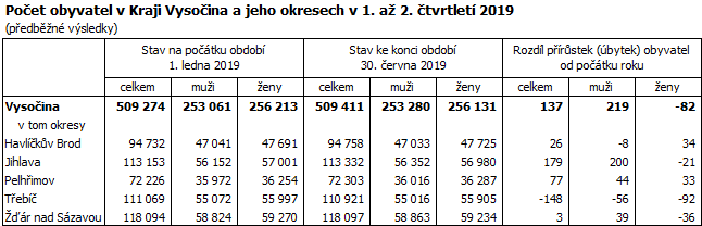Počet obyvatel v Kraji Vysočina a jeho okresech v 1. až 2. čtvrtletí 2019
