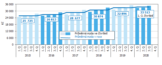 Graf 3 Vývoj průměrné měsíční mzdy v Jihomoravském kraji podle čtvrtletí