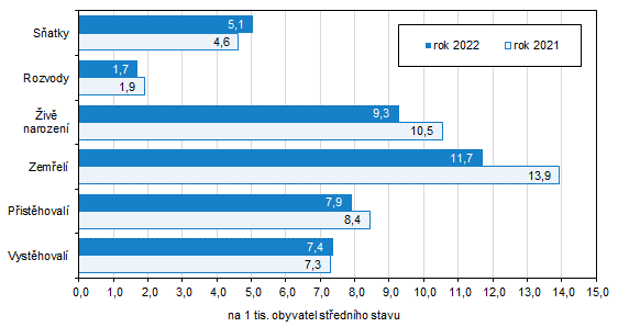 Graf 1: Pohyb obyvatelstva ve Zlínském kraji v letech 2021 a 2022