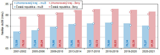 Graf 2 Vývoj naděje dožití (střední délky života) při narození v Jihomoravském kraji a ČR