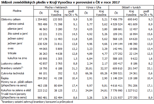 Sklizeň zemědělských plodin v Kraji Vysočina v porovnání s ČR v roce 2017