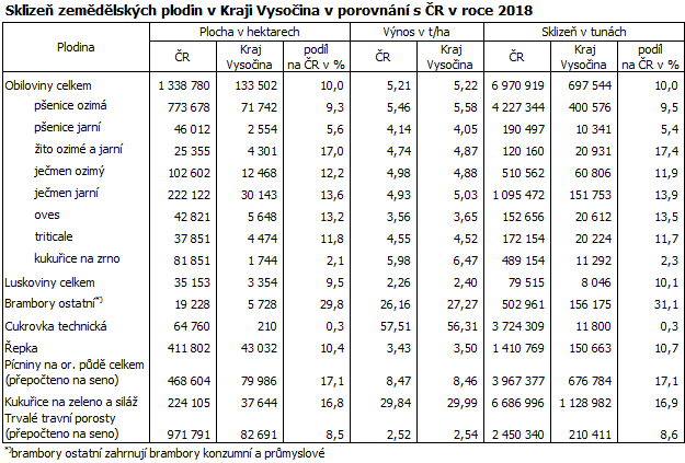 Sklizeň zemědělských plodin v Kraji Vysočina v porovnání s ČR v roce 2018