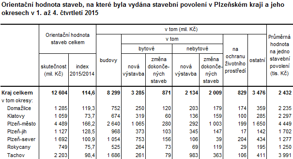 Tabulka: Orientační hodnota staveb, na které byla vydána stavební povolení v Plzeňském kraji a jeho okresech v 1. až 4. čtvrtletí 2015