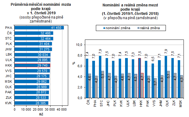Grafy: Průměrná měsíční nominální mzda podle krajů v 1. čtvrtletí 2019; Nominální a reálná změna mezd podle krajů (1.čtvrtletí 2019/1.čtvrltletí 2018)