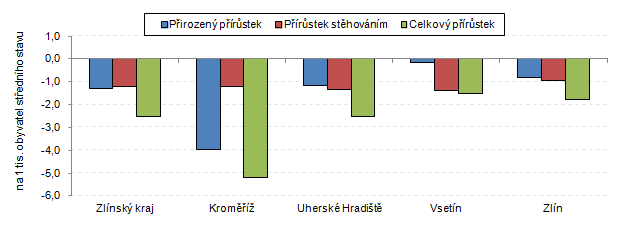 Graf 2 Pohyb obyvatelstva ve Zlínském kraji a jeho okresech v 1. pololetí 2017