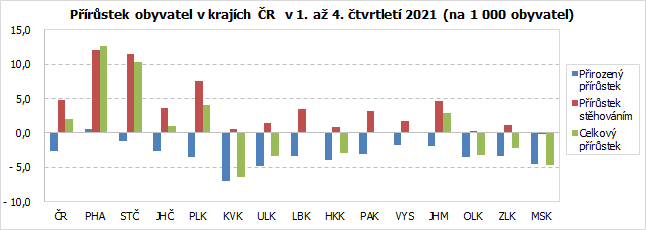 Přírůstek obyvatel v krajích ČR  v 1. až 4. čtvrtletí 2021 (na 1 000 obyvatel)