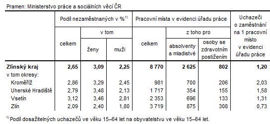 Tabulka 2: Podíl nezaměstnaných a volná pracovní místa v okresech Zlínského kraje k 31. 8. 2023