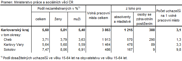 Podíl nezaměstnaných a volná pracovní místa v okresech Karlovarského kraje k 31. 8. 2016