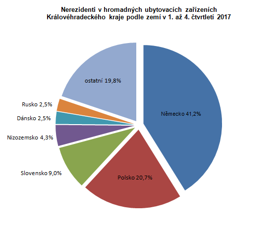 Graf: Nerezidenti v hromadných ubytovacích zařízeních Královéhradeckého kraje podle zemí v 1. až 4. čtvrtletí 2017