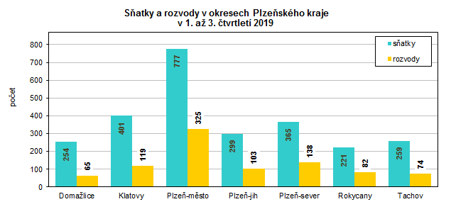 Graf: Sňatky a rozvody v okresech Plzeňského kraje v 1. až 3. čtvrtletí 2019