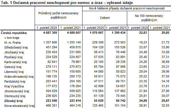 Tabulka 1: Dočasná pracovní neschopnost pro nemoc a úraz v ČR za 1. pololetí v roce  2021