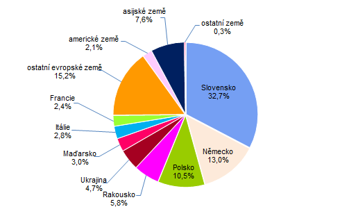 Graf 2: Počet hostů v HUZ ve Zlínském kraji v 1. čtvrtletí 2023 podle zemí