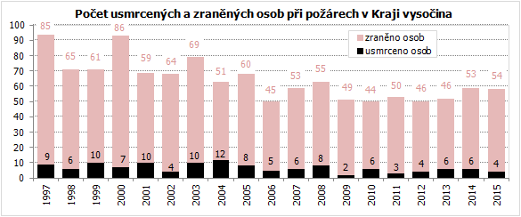 Počet usmrcených a zraněných osob při požárech v Kraji vysočina