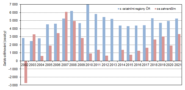 Graf 2: Saldo stěhování s ostatními regiony ČR a se zahraničím ve Středočeském kraji v 1. pololetí 2002 až 2021