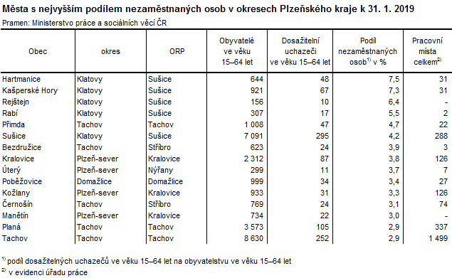 Tabulka: Města s nejvyšším podílem nezaměstnaných osob v okresech Plzeňského kraje k 31. 1. 2019