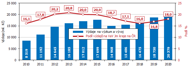  Graf 2 Výdaje na výzkum a vývoj v Jihomoravském kraji