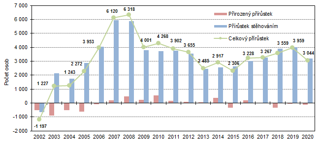 Graf 1: Celkový, migrační a přirozený přírůstek ve Středočeském kraji v 1. čtvrtletí 2002 až 2020