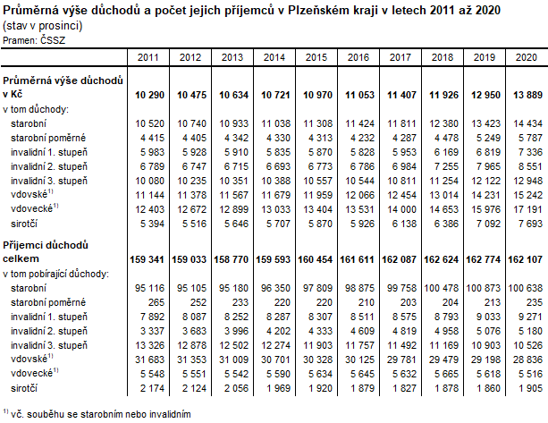 Tabulka: Průměrná výše důchodů a počet jejich příjemců v Plzeňském kraji v letech 2011 až 2020 (stav v prosinci)