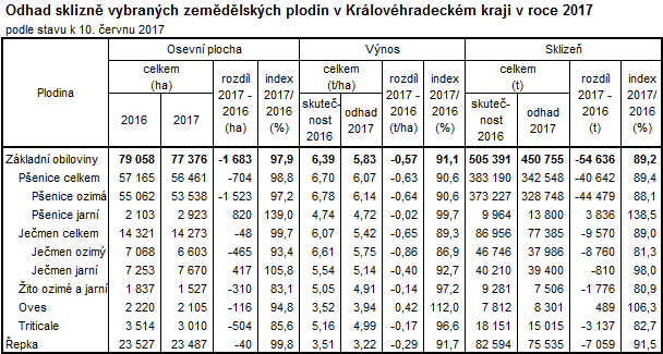Tabulka: Odhad sklizně vybraných zemědělských plodin v Královéhradeckém kraji v roce 2017