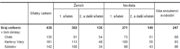 Sňatky v Karlovarském kraji a jeho okresech v 1.  pololetí 2021 (předběžné údaje)