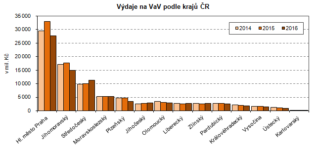 Graf: Výdaje na VaV podle krajů ČR