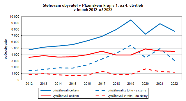 Graf: Stěhování obyvatel v Plzeňském kraji v 1. až 4. čtvrtletí v letech 2012 až 2022