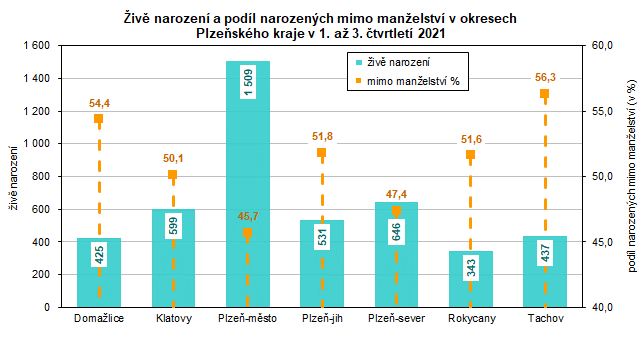 Graf: Živě narození a podíl narozených mimo manželství v okresech Plzeňského kraje v 1. až 3. čtvrtletí 2021