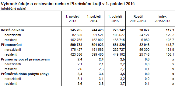Tabulka: Vybrané údaje o cestovním ruchu v Plzeňském kraji v 1. pololetí 2015