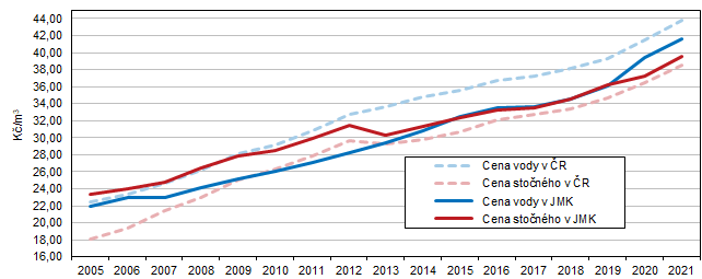 Graf 2 Vývoj ceny vody a stočného v Jihomoravském kraji a v České republice v letech 2005 až 2021