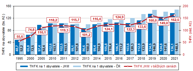 Graf 8 Tvorba hrubého fixního kapitálu v Jihomoravském kraji (běžné ceny)