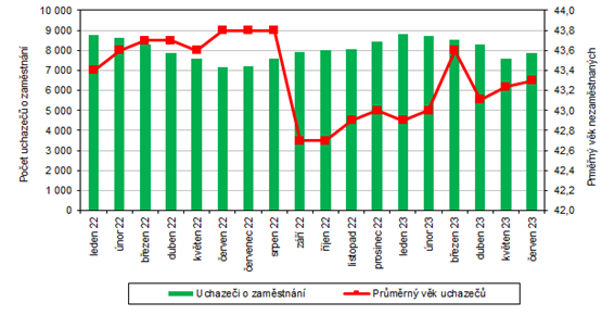 Vývoj počtu uchazečů o zaměstnání a jejich průměrného věku v Karlovarském kraji 