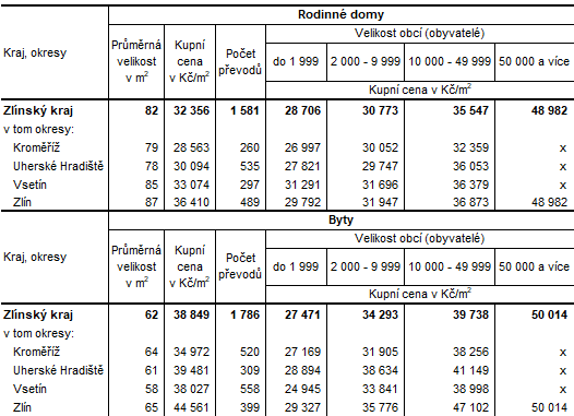 Tabulka 1: Průměrné kupní ceny rodinných domů a bytů v okresech Zlínského kraje v závislosti na velikosti obcí v období let 2020 až 2022
