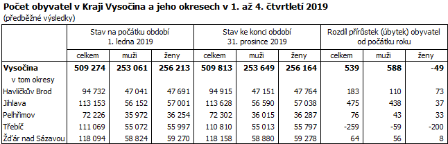 Počet obyvatel v Kraji Vysočina a jeho okresech v 1. až 4. čtvrtletí 2019