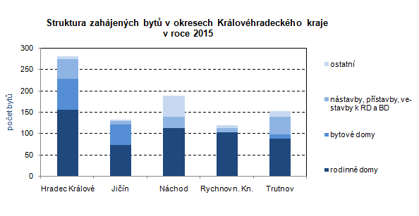 Graf: Struktura zahájených bytů v okresech Královéhradeckého kraje v roce 2015