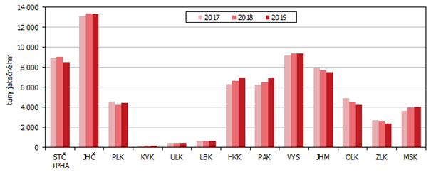 Graf 1 Výroba masa (bez drůbežího) v krajích České republiky v 1. čtvrtletí v letech 2017 až 2019